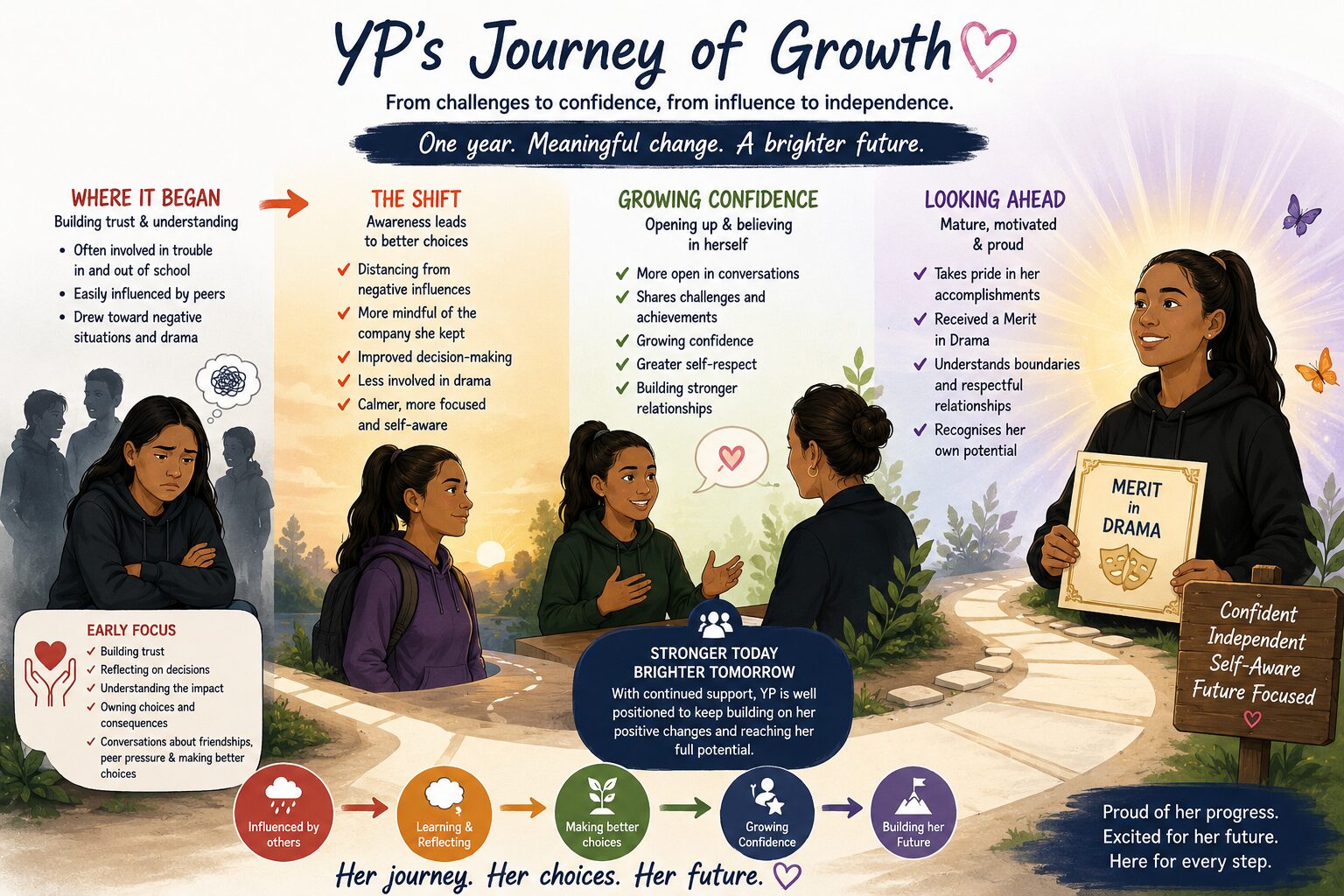 A young person's journey of growth with KYDT, from referral through mentoring to positive pathways